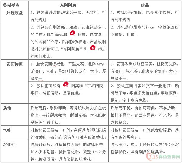 东阿阿胶真伪辨别方法